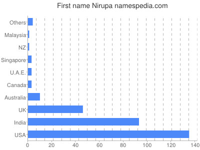 Given name Nirupa