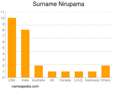 Surname Nirupama