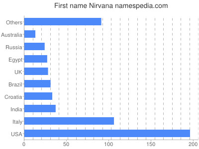 Given name Nirvana