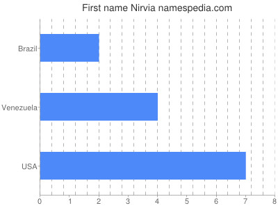 Given name Nirvia