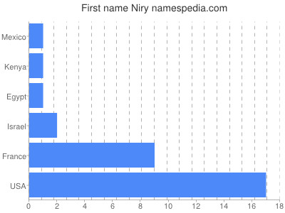Given name Niry