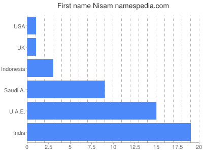 Given name Nisam