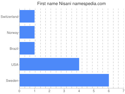 Given name Nisani