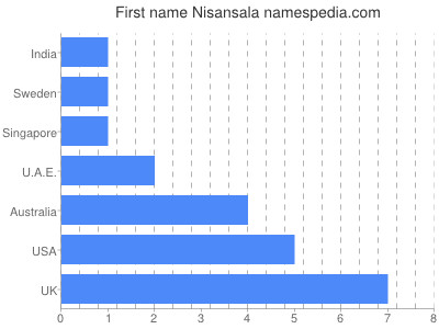 Given name Nisansala