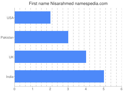 Given name Nisarahmed