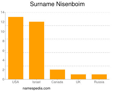 Surname Nisenboim