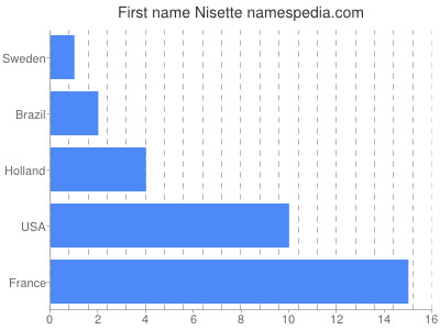 Given name Nisette