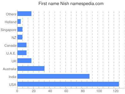 Given name Nish