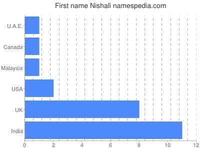 Given name Nishali