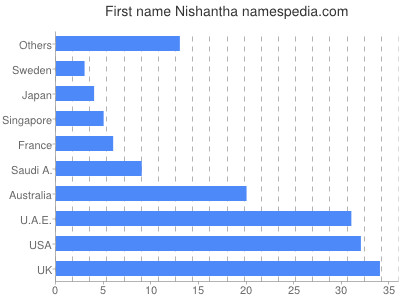 Given name Nishantha
