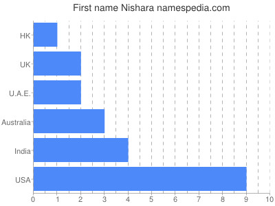 Given name Nishara