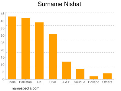 Surname Nishat