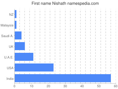 Given name Nishath