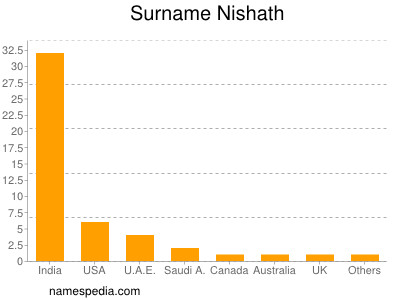 Surname Nishath