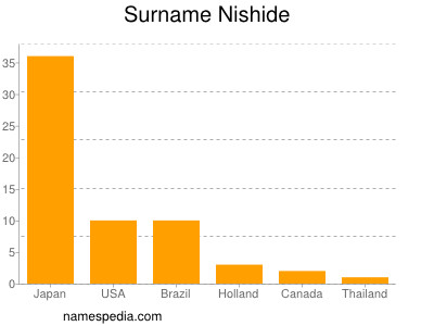Surname Nishide