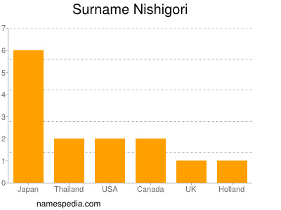 Surname Nishigori