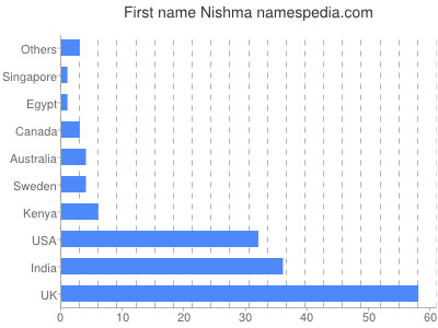 Given name Nishma