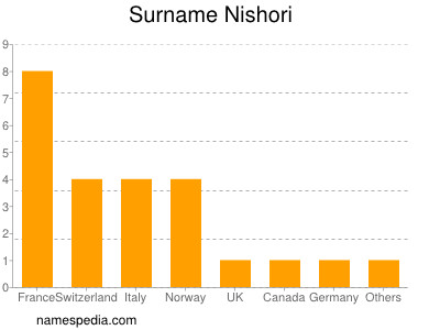 Surname Nishori