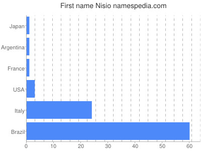 Given name Nisio
