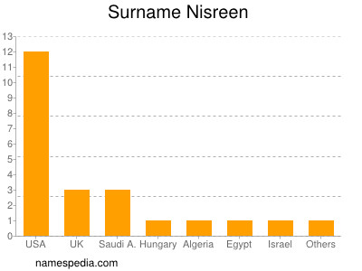 Surname Nisreen