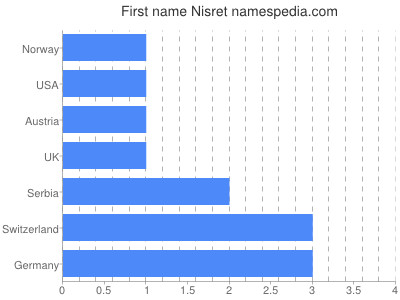 Given name Nisret