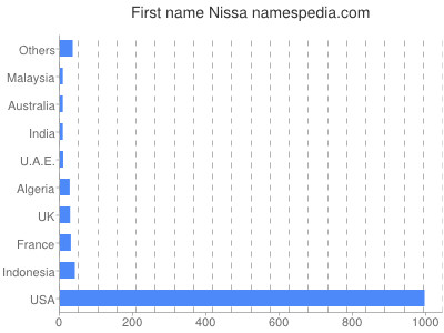 Given name Nissa
