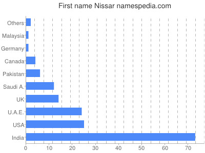 Given name Nissar