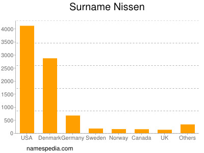 Surname Nissen