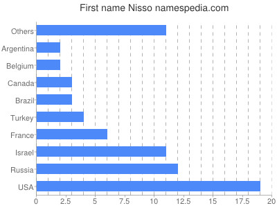 Given name Nisso