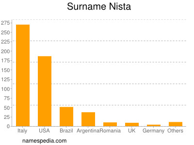 Surname Nista