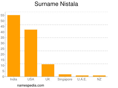 Surname Nistala
