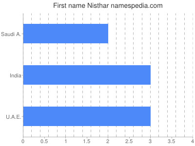 Given name Nisthar