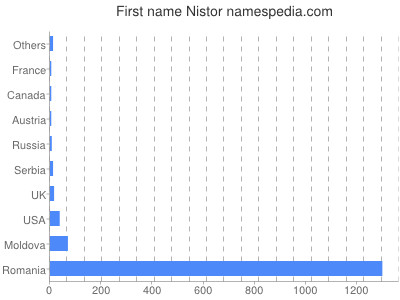 Given name Nistor