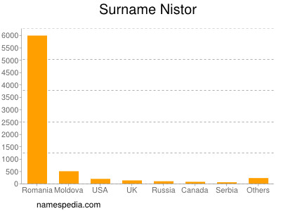 Surname Nistor