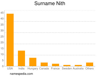 Surname Nith