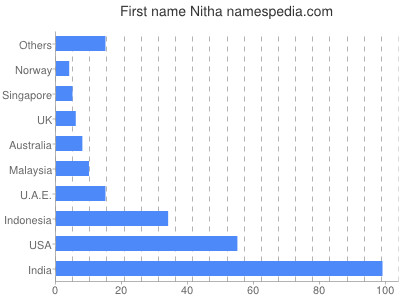 Given name Nitha