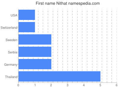 Given name Nithat