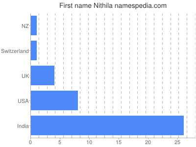 Given name Nithila