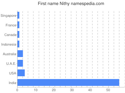 Given name Nithy