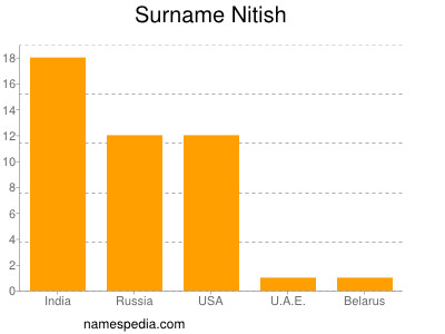 Surname Nitish