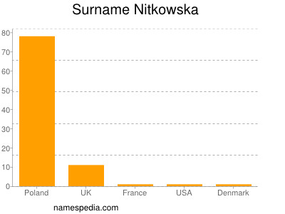 Surname Nitkowska