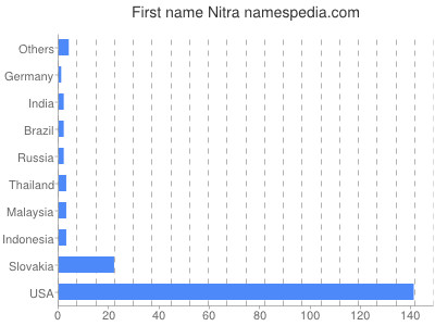 Given name Nitra