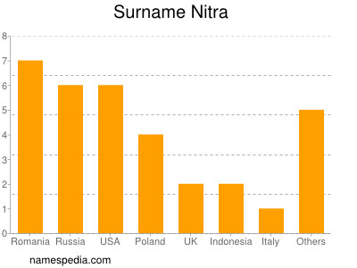 Surname Nitra