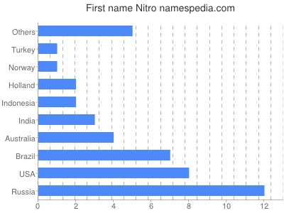 Given name Nitro