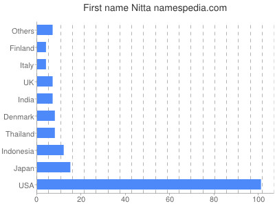 Given name Nitta
