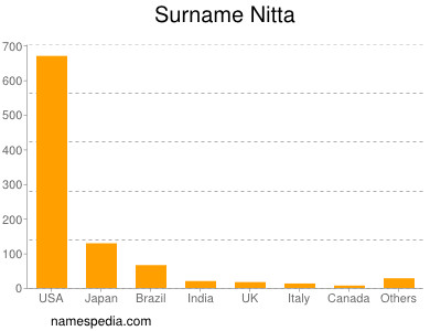 Surname Nitta