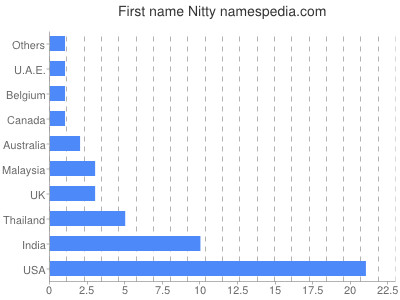 Given name Nitty