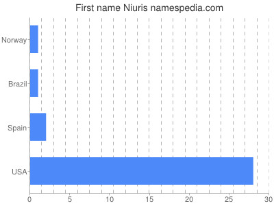 Given name Niuris