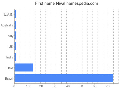 Given name Nival