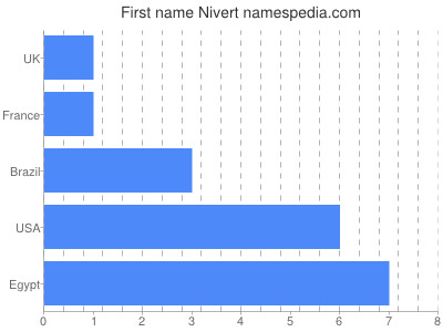Given name Nivert